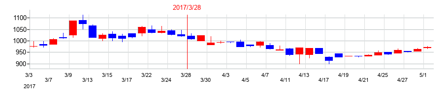 2017年のニッポン高度紙工業の配当落ち日前後の株価チャート