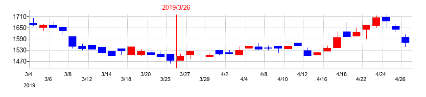 2019年のニッポン高度紙工業の配当落ち日前後の株価チャート