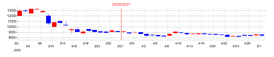 2020年のニッポン高度紙工業の配当落ち日前後の株価チャート