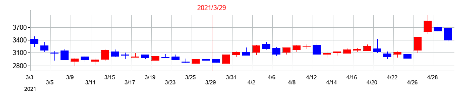 2021年のニッポン高度紙工業の配当落ち日前後の株価チャート