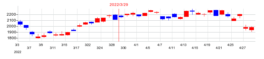 2022年のニッポン高度紙工業の配当落ち日前後の株価チャート