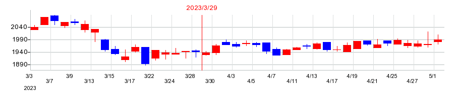 2023年のニッポン高度紙工業の配当落ち日前後の株価チャート