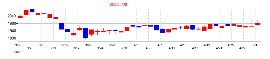 2023年のニッポン高度紙工業の配当落ち日前後の株価チャート