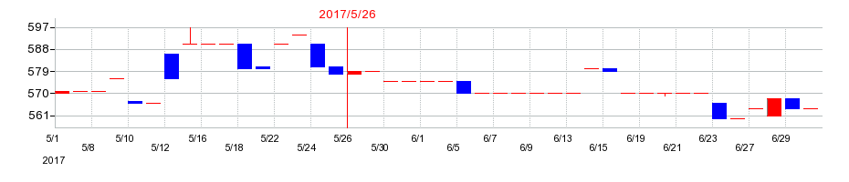 2017年の岡山製紙の配当落ち日前後の株価チャート