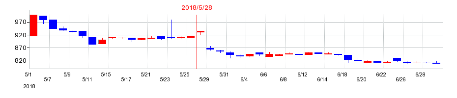 2018年の岡山製紙の配当落ち日前後の株価チャート