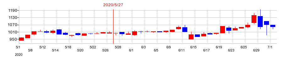 2020年の岡山製紙の配当落ち日前後の株価チャート
