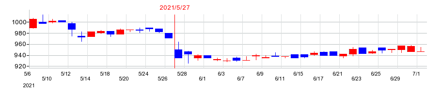 2021年の岡山製紙の配当落ち日前後の株価チャート