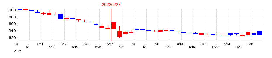 2022年の岡山製紙の配当落ち日前後の株価チャート