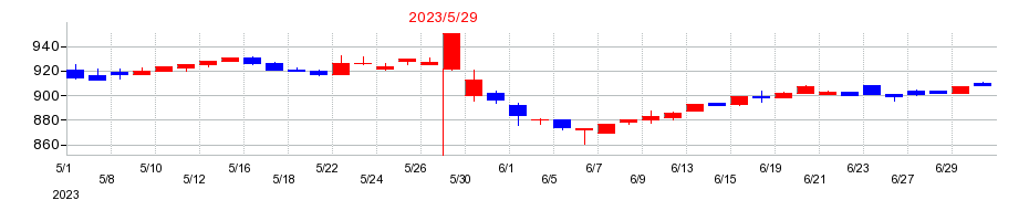 2023年の岡山製紙の配当落ち日前後の株価チャート