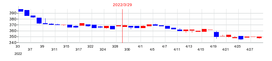 2022年のハビックスの配当落ち日前後の株価チャート
