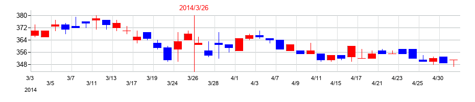 2014年の阿波製紙の配当落ち日前後の株価チャート