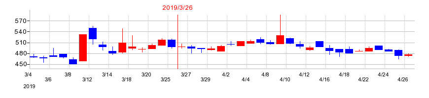 2019年の阿波製紙の配当落ち日前後の株価チャート