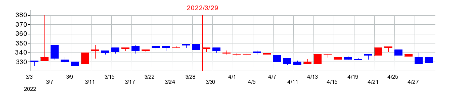 2022年の阿波製紙の配当落ち日前後の株価チャート
