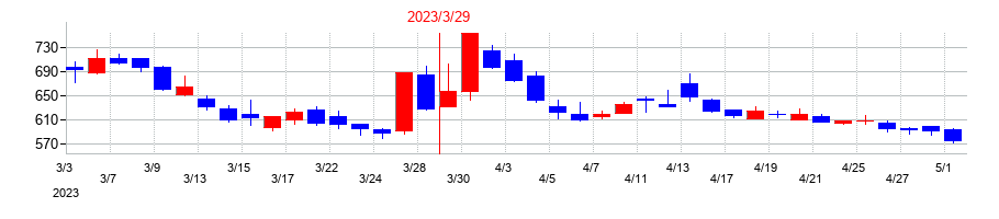 2023年の阿波製紙の配当落ち日前後の株価チャート