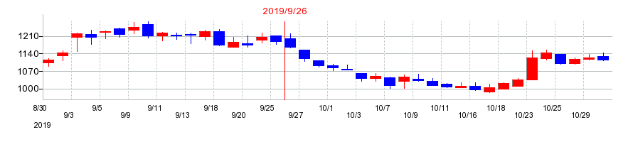 2019年のクラウドワークスの配当落ち日前後の株価チャート