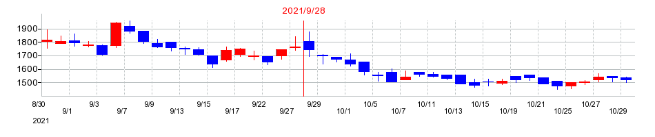 2021年のクラウドワークスの配当落ち日前後の株価チャート