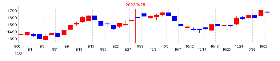 2022年のクラウドワークスの配当落ち日前後の株価チャート