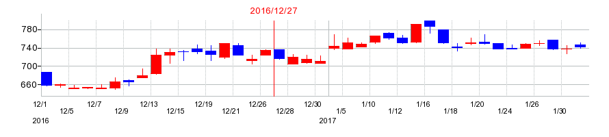 2016年のマークラインズの配当落ち日前後の株価チャート