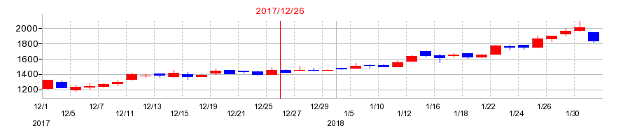 2017年のマークラインズの配当落ち日前後の株価チャート