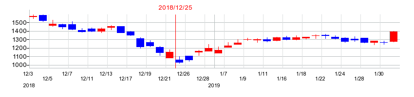 2018年のマークラインズの配当落ち日前後の株価チャート