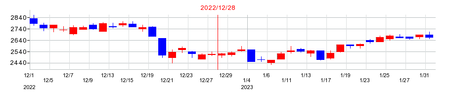 2022年のマークラインズの配当落ち日前後の株価チャート