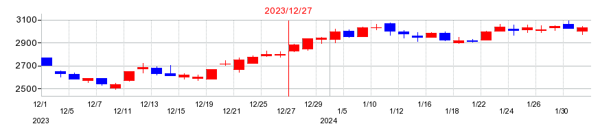 2023年のマークラインズの配当落ち日前後の株価チャート