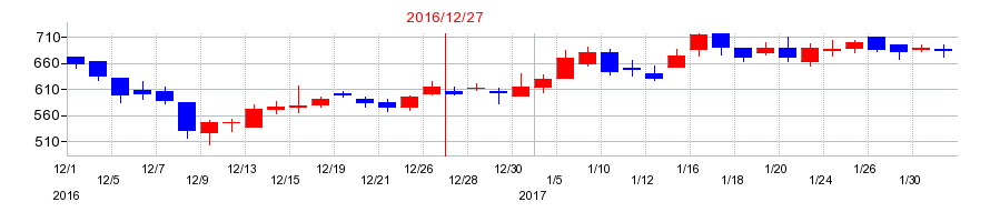 2016年のメディカル・データ・ビジョンの配当落ち日前後の株価チャート
