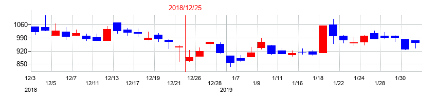 2018年のメディカル・データ・ビジョンの配当落ち日前後の株価チャート