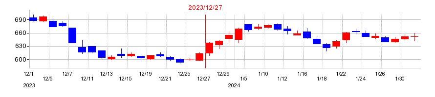 2023年のメディカル・データ・ビジョンの配当落ち日前後の株価チャート