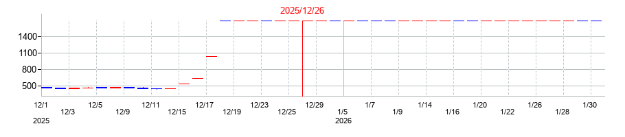 2025年のメディカル・データ・ビジョンの配当落ち日前後の株価チャート