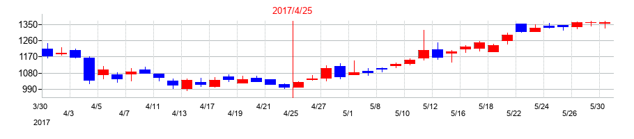2017年のgumiの配当落ち日前後の株価チャート