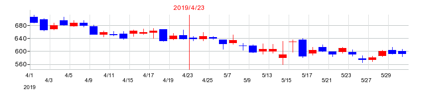 2019年のgumiの配当落ち日前後の株価チャート