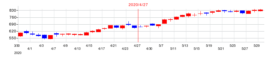 2020年のgumiの配当落ち日前後の株価チャート