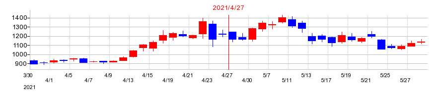 2021年のgumiの配当落ち日前後の株価チャート