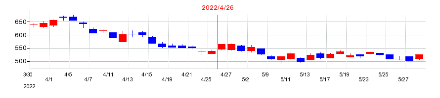 2022年のgumiの配当落ち日前後の株価チャート