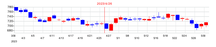 2023年のgumiの配当落ち日前後の株価チャート