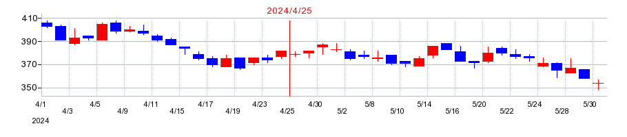 2024年のgumiの配当落ち日前後の株価チャート