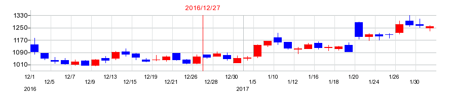 2016年のカヤックの配当落ち日前後の株価チャート