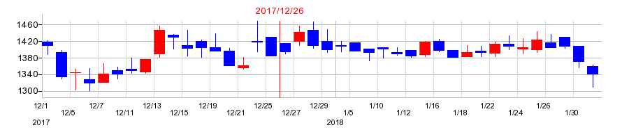 2017年のカヤックの配当落ち日前後の株価チャート