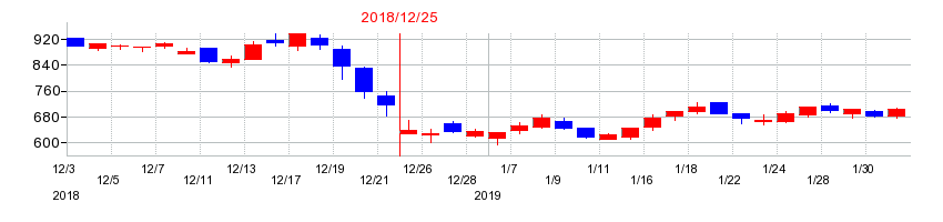 2018年のカヤックの配当落ち日前後の株価チャート