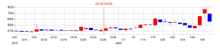 2019年のカヤックの配当落ち日前後の株価チャート