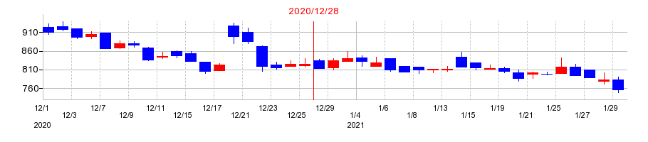 2020年のカヤックの配当落ち日前後の株価チャート