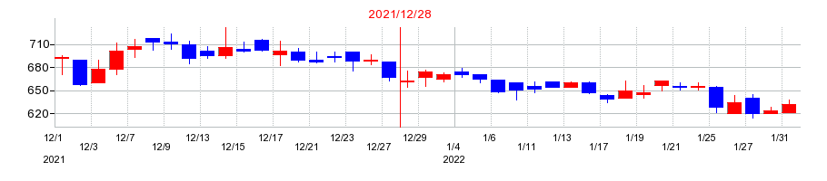 2021年のカヤックの配当落ち日前後の株価チャート