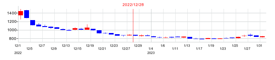 2022年のカヤックの配当落ち日前後の株価チャート