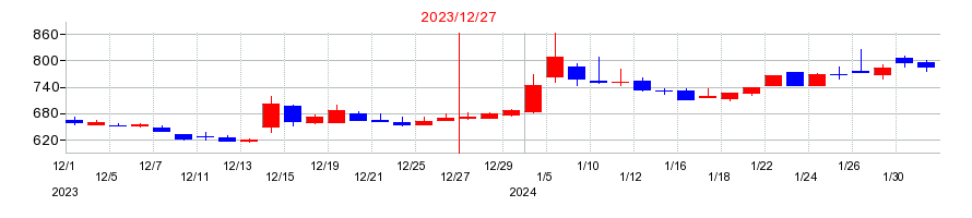 2023年のカヤックの配当落ち日前後の株価チャート