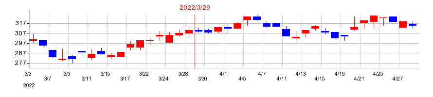 2022年のデータセクションの配当落ち日前後の株価チャート
