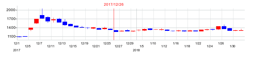 2017年のALBERTの配当落ち日前後の株価チャート