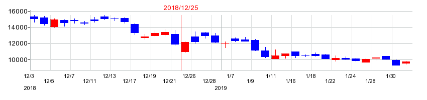 2018年のALBERTの配当落ち日前後の株価チャート