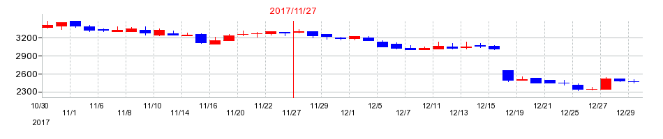 2017年のシリコンスタジオの配当落ち日前後の株価チャート