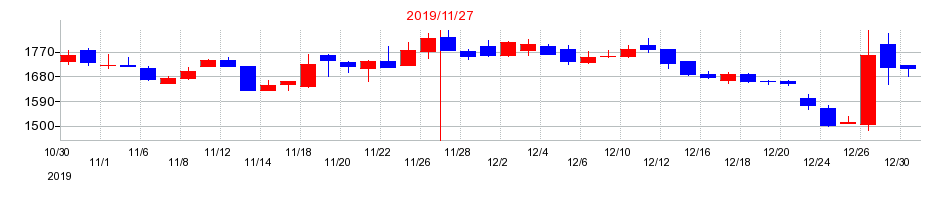 2019年のシリコンスタジオの配当落ち日前後の株価チャート